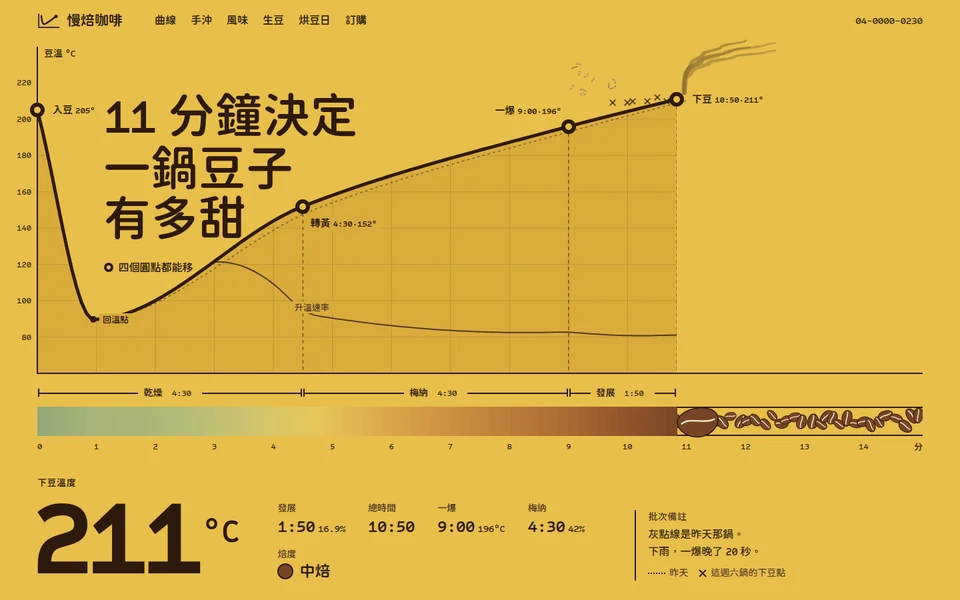 慢焙咖啡版型：黃色底的烘焙曲線與溫度數字